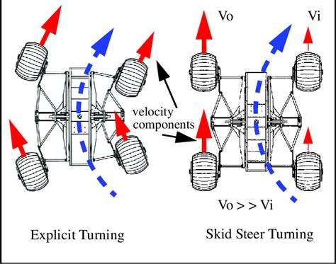 differential drive vs skid steer|differential steering clutch brake.